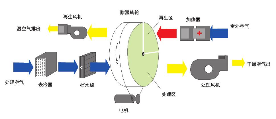 組合轉輪除濕機(轉輪除濕機是什么原理呢?)