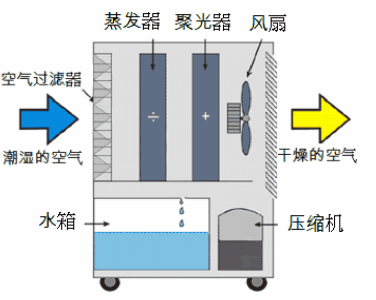 輪轉除濕機啟動不正常的常見原因_重復